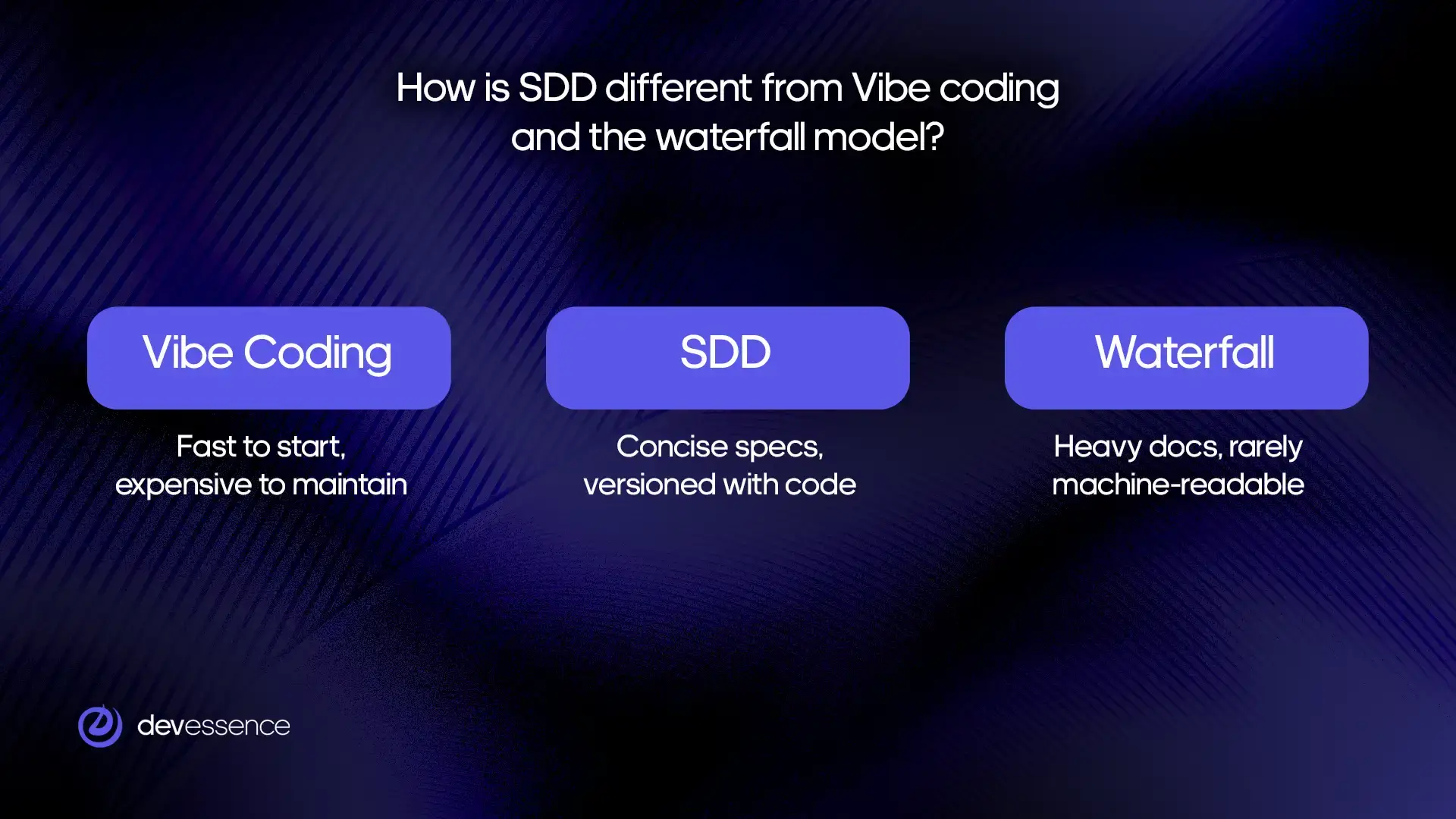 SDD_How is SDD different from Vibe coding and the waterfall model.webp